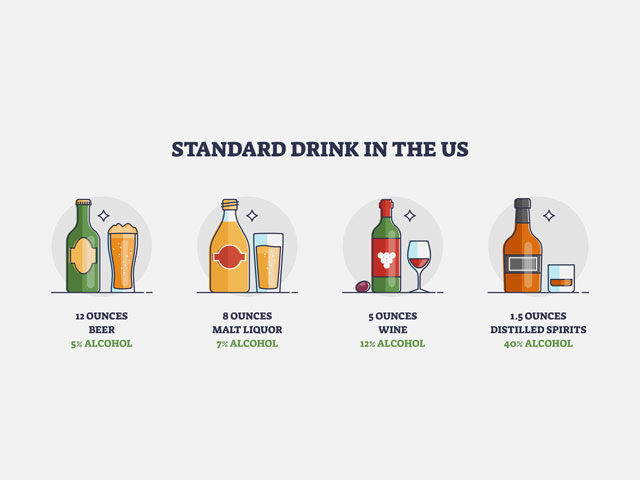 A chart showing the alcohol content of a standard drink of beer, malt liquor, wine and hard alcohol in the United States